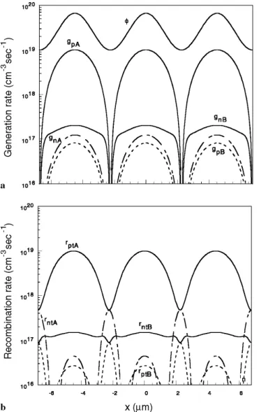 FIGURE 5 a Illumination pattern and optical generation rates for system AB as function of position x for  transitions g nA , g pA , g nB  and g pB 
