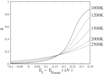 FIG. 2. Degree of delocalization, ␦ , as function of f-level posi- posi-tion in the band for different values of electronic temperature T el 