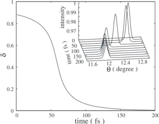 FIG. 5. Time evolution of the electron delocalization degree for a laser excitation resulting in an electronic temperature T el