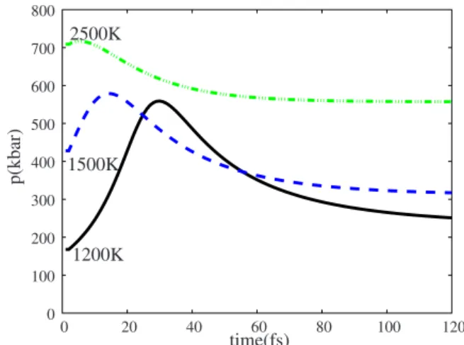 FIG. 6. 共 Color online 兲 Time evolution of the total pressure for different electronic temperatures.
