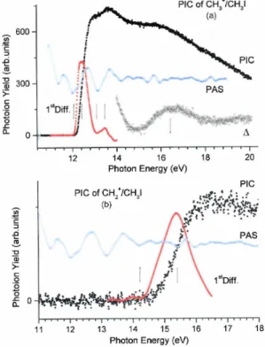 Figure 8. (a) The photoion yield curve (PIC) of CH 3 +