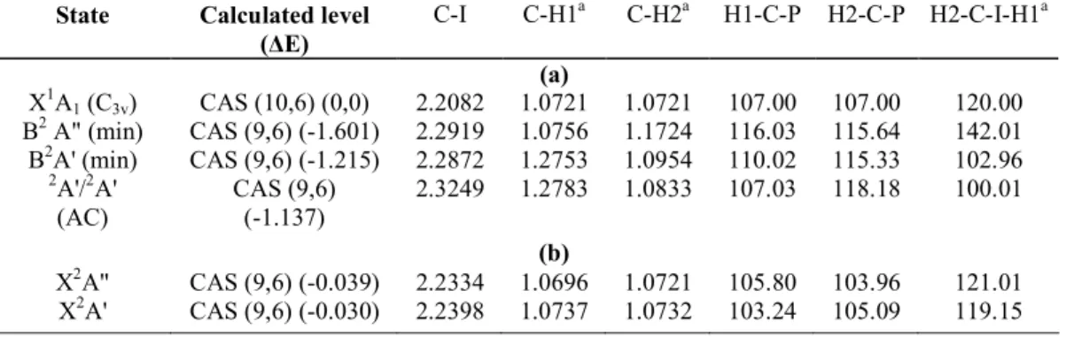 Table 5. Optimized geometries of the neutral, the two components of the  2 E and the  2 E states of CH 3 I +  and  of the avoided crossing point  2 A'/ 2 A' (AC)