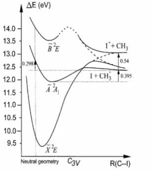 Figure 9. Potential energy curves of the three lowest electronic states of CH 3 I +  along the C-I internuclear axis  in the C 3v  point group