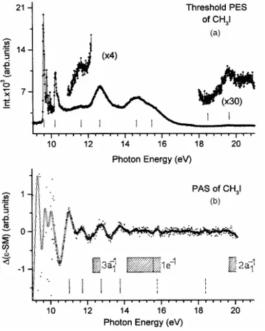 Figure  1. (a)  The  threshold  photoelectron  spectrum  of  CH 3 I  over  the  10-21  eV  photon  energy  range