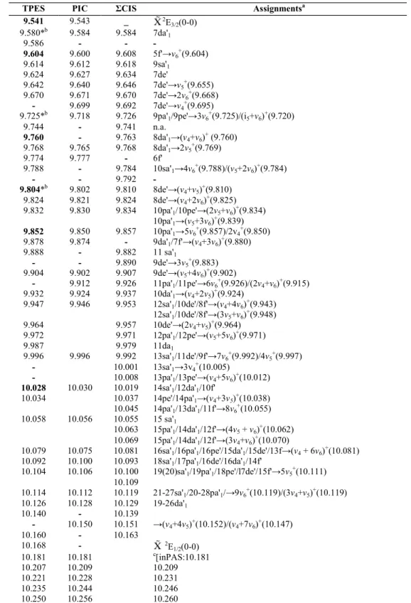 Table  1.  Energy  positions  (eV)  of  fine  structures  in  the  threshold  photoelectron  (TPES)  spectrum,  photoionization  efficiency  curve  (PIC)  and  total  constant  ion  state  (ΣCIS)  spectrum  measured  in  the  present  work