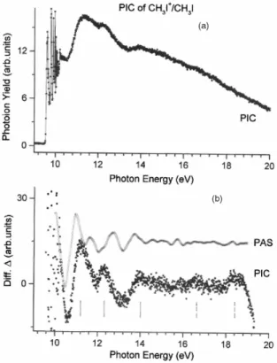 Figure 5. (a) The photoionization efficiency curve (PIC) of CH 3 I +  as measured between 9 eV and 20 eV photon  energy, (b) The ∆-plot of the PAS (continuous line) and of the photoionization PIC (dots) spectra between 10 eV  and 19 eV photon energy