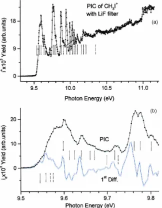 Figure 6. (a) The photoionization efficiency (PIC) curve of CH 3 I +  recorded with a 3 meV resolution and with the  LiF  filter  in  the  9.30-11.2  eV  photon  energy  range  and  (b)  the  threshold  region  of  this  PIC  on  an  expanded  energy scale