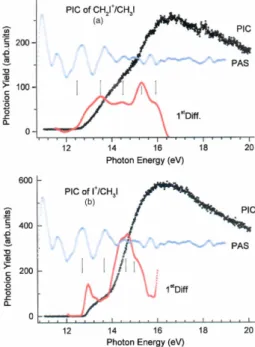 Figure 7. (a) The photoion yield curve (PIC) of CH 2 I + , its first derivative (1st Diff.) and the ∆-plot of the PAS of  CH 3 I in the 11-20 eV photon energy range