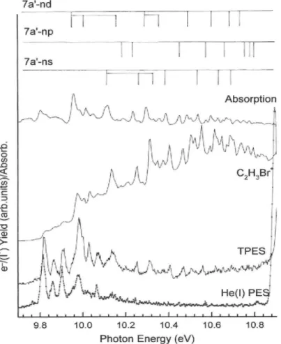 Fig. 2: Photoionization efficiency curve of the C 2 H 3 Br +  molecular ion in the threshold  region from 9.7 eV up to 10.9 eV photon energy