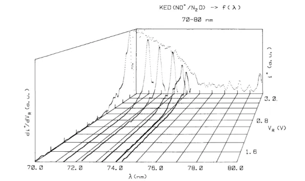 Fig. 9. Detail of the kinetic energy distributions of NO + /N 2 O in the wavelength region 70-75 nm