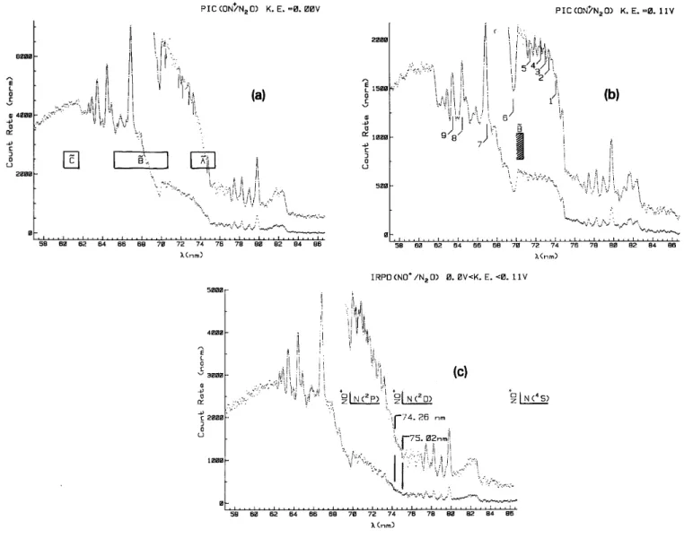 Fig. 2. Photoionization efficiency curves of NO + /N 2 O; (a) at F R =0.0 V (rectangles indicate the direct ionization  Franck-Condon regions for the Ã,  and  states), (b) at V R =0.11 V (numbers indicate wavelengths where NO + kinetic energy distributions