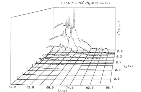 Fig. 5. IRPD curves of NO + /N 2 O for V R =0.055-1.01 V. The photoionization efficiency curve of NO +  observed at  V R =-0.1 V is shown for comparison