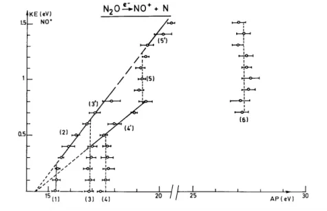 Fig. 7. The kinetic energy against electron energy diagram of NO + /N 2 O obtained by electron impact [13]