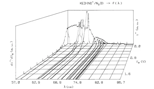 Fig. 8. Kinetic energy distributions of NO + /N 2 O measured at different wavelengths between 57-75 nm