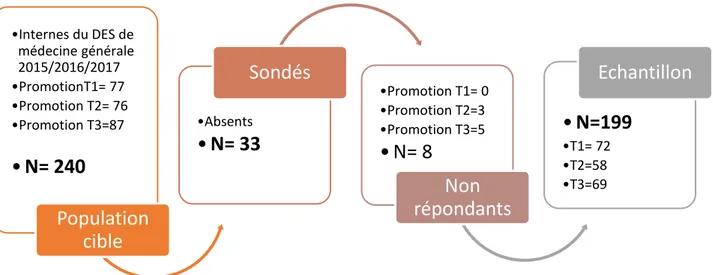 Figure 1. Diagramme de flux de l’étude 