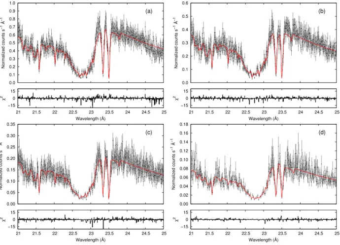 Fig. 6.— Spectral fit of the Chandra MEG observations of XTE J1817-330 in the oxygen absorption region (21–25 ˚ A) using a powerlaw*warmabs physical model, after the wavelength corrections in the O I and O II atomic cross sections are introduced