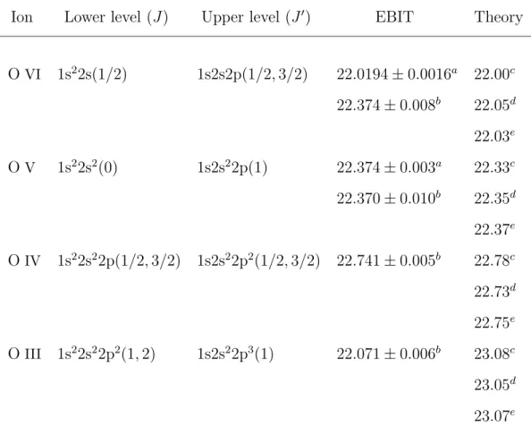 Table 1. Comparison of EBIT and theoretical wavelengths (˚ A) for K lines