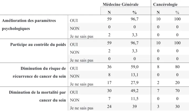 Tableau 1 : Connaissances sur l’activité physique par spécialité 