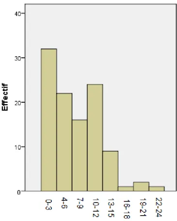 Figure 2. Distribution des participants selon le nombre d’années 