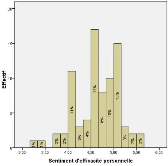 Figure 4. Distribution des participants selon leur sentiment d’efficacité personnelle 