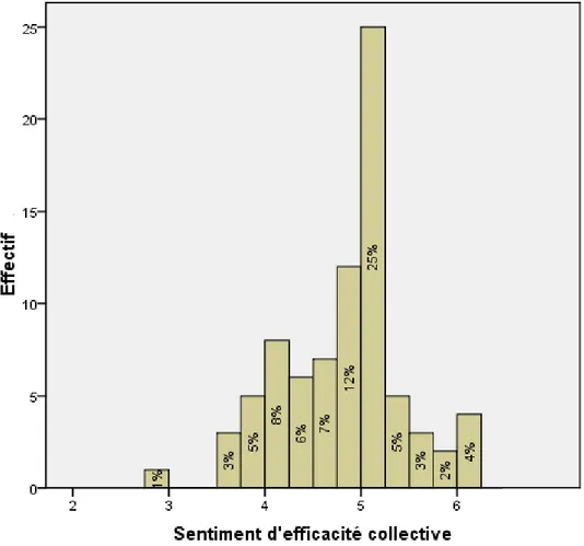 Figure 6. Distribution des participants selon leur sentiment d’efficacité collective 