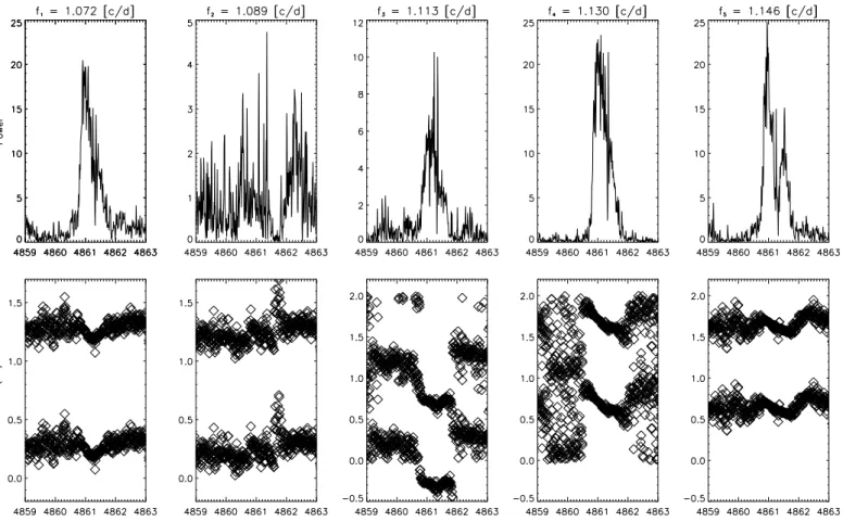 Fig. 9. Power (top panel) and phase (middle panel) variation of quintuplet frequencies along the mean HARPS and SOPHIE Hβ line profile (Fig