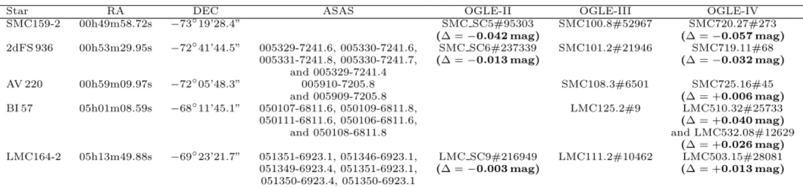 Table 1. List of our targets, with their position and their star and ﬁeld IDs in ASAS and OGLE databases