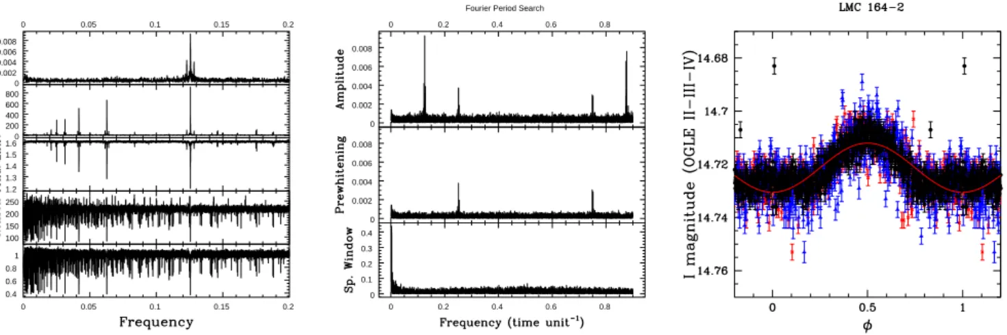 Fig. 7. Same as Fig. 5 for LMC164-2 (see Table 2 for ephemeris). We note in the left panel the presence of peaks at frequencies corresponding to multiples of the fundamental period for all methods except Fourier, and in the middle panel the best-ﬁt signal 