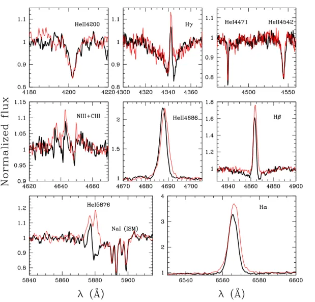 Fig. 9. Spectra of SMC159-2 recorded in 2013 (φ=0.96, thick black line) and 2014 (φ=0.60, thinner red line) in selected spectral windows: clear changes in Balmer and He i lines can be seen, with stronger emissions in 2014, while photospheric He ii absorpti