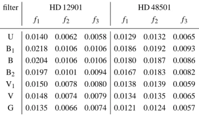 Table I. The amplitudes (expressed in mag) of the three detected frequencies in each of the two γDoradus stars.