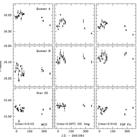 Fig. 3. Cousins I-band light-curves, for component A (top), component B (middle), and for the reference star S2 (bottom), as obtained from left to right with 1- the MCS deconvolution, 2- the Di ﬀ erential Imaging method, and 3- the PSF fitting method