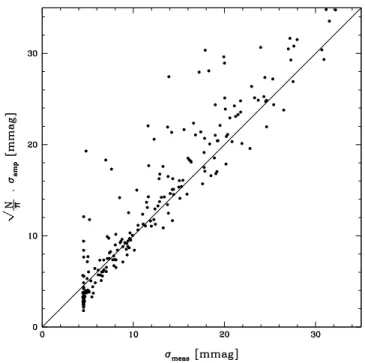 Fig. 6. Periodogram examples from Białków Observatory to show the impact of Sys-Rem. a) The average periodogram of the 300 brightest stars in the field, left: without detrending, right: with three e ﬀ ects  re-moved