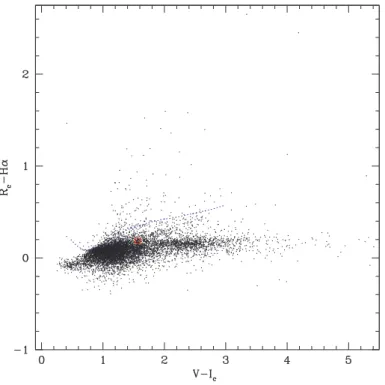 Figure 3: The R c −Hα index is shown as a function of V−I c . The dotted blue line (calibrated accord- accord-ing to Sung et al