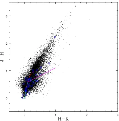 Figure 4: NIR colour-colour diagram of the studied region. The locus of the main-sequence and of the giant branch are shown by cyan and red curves, whilst the magenta straight line yields the locus of unreddened T Tauri stars as given by Meyer, Calvet &amp
