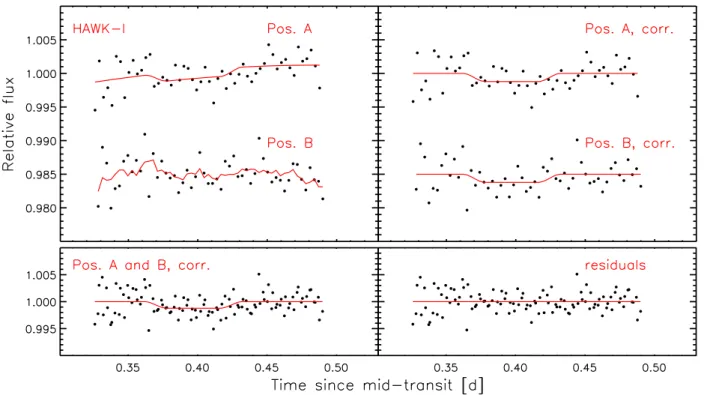 Fig. 2: The occultation observed with HAWK-I at 1.19 µm on 20 January 2010. The lightcurves obtained from the two jitter positions are shown