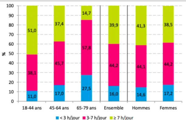 Figure 3: Répartition du niveau de sédentarité selon l'âge, le sexe chez les adultes de 18 à 79 ans (en %) (Étude INCA3, 2014- 2014-2015, traitement Anses) 