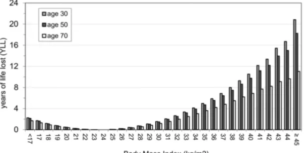 Figure 5 : années de vie perdues (YLL) en fonction de l'évolution de l'indice de masse corporelle (BMI) chez les hommes non  fumeurs (PLos, 2014)(14) 