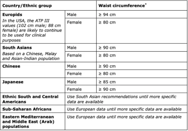 Tableau 6: Seuil à partir duquel le tour de taille considéré comme pathologique/élevé selon l'origine ethnique (International  Diabetes Federation, 2006)(38) 