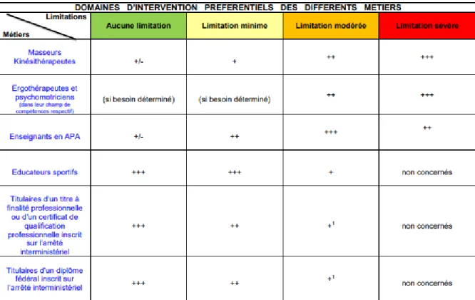 Tableau 6: Tableau du cadre d’intervention des professions pouvant dispenser l’activité  physique(72) 