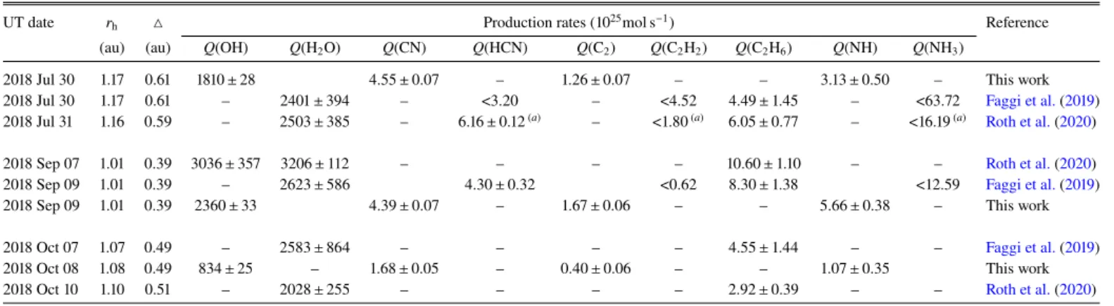 Table 4. Comparison of daughter molecules and possible parent molecule production rates derived from optical and infrared data of comet 21P in the 2018 passage.