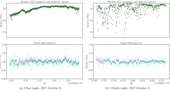 Figure 2. Demonstration of the differential photometry algorithm on a bright M8V (J = 10.4 mag) target star, observed by Europa during its commissioning phase, comparing the results on a relatively clear night (a), and a cloudy night (b)