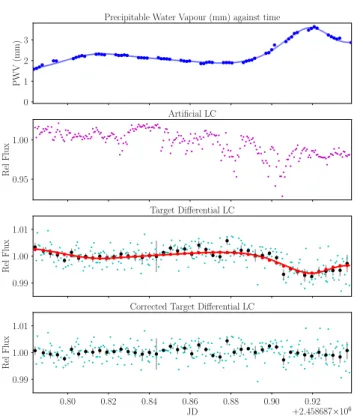 Figure 8. Top: PWV (mm) measurements from LHATPRO for the night of 22 nd July 2019, with peaks removed