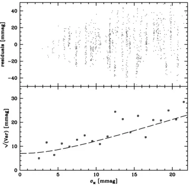 Fig. 5. Upper panel: Residuals from extinction ﬁts as a function of the combination of magnitude measurement errors and errors in the listed standard magnitudes.