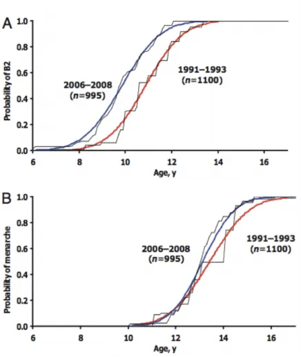 Figure 3 – Prévalence des marqueurs pubertaires selon l’âge chez la fille – Évolution entre  1991-1993 et 2006-2008 au Danemark 