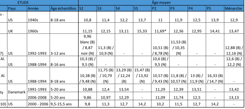 Tableau 1 – Revue de bibliographie : âge moyen d'entrée dans chaque stade pubertaire chez la fille et âge moyen du ménarche au cours du siècle 