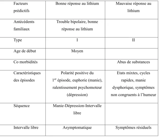 Tableau 6. Facteurs cliniques prédictifs d’une bonne ou d’une mauvaise réponse au lithium :   Facteurs 