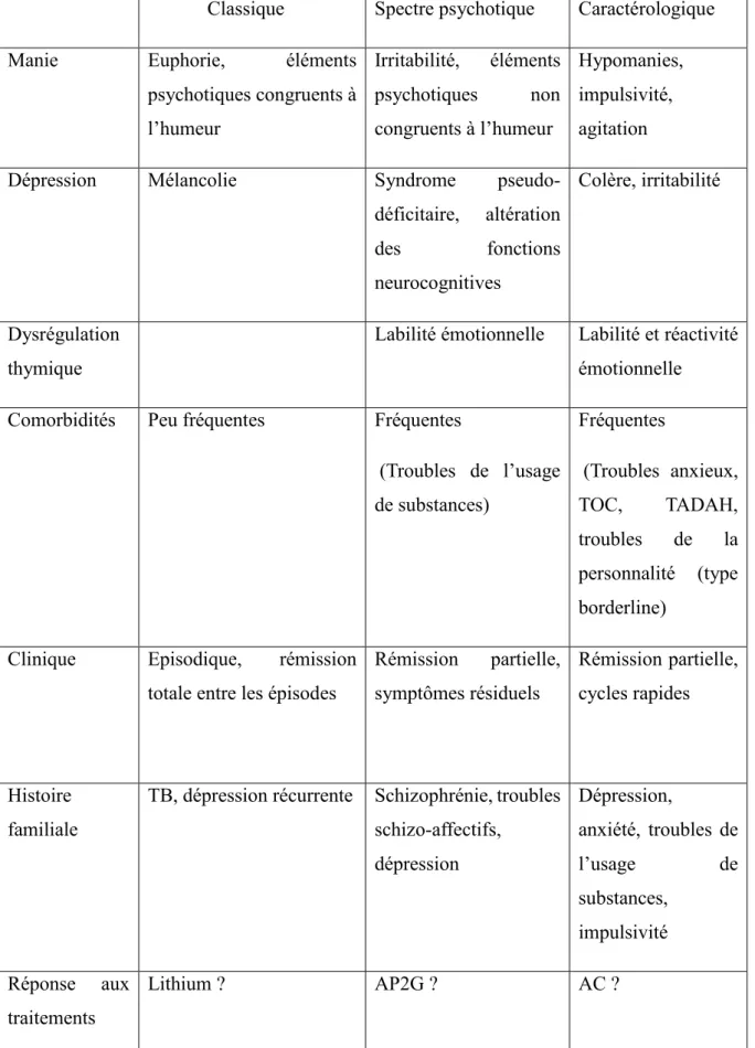 Tableau 7. Les caractéristiques des trois différents sous-types du TB.  