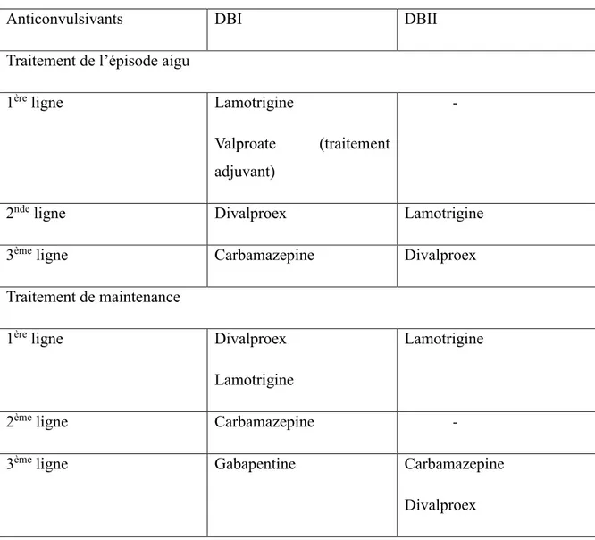 Tableau 8. Les recommandations de la CANMAT/ISBD (2018) :  