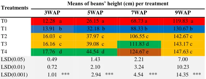 Table 3. Summary of the ANOVAs and means’ separation into homogenous groups at  different dates of observation on the height of bean plants 