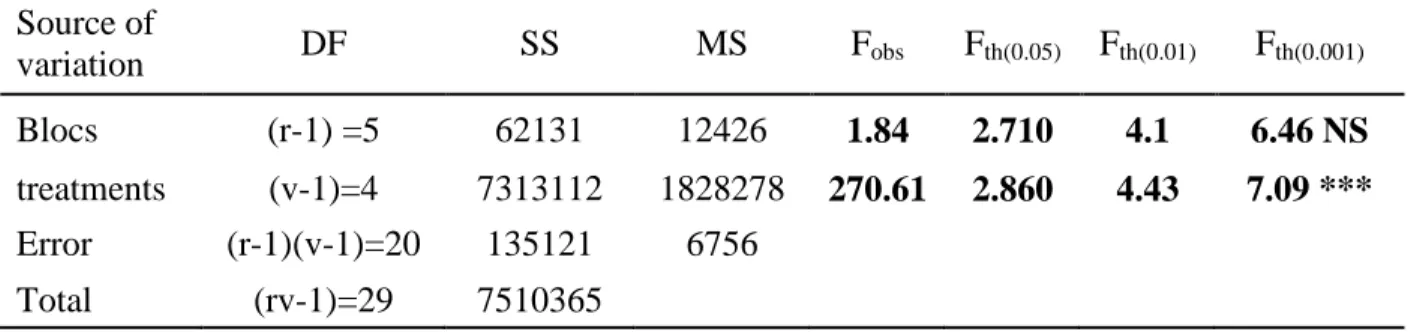 Table 8. Summary of the variance analysis of the bean yield  Source of  variation  DF  SS  MS  F obs F th(0.05)   F th(0.01) F th(0.001) Blocs  (r-1) =5  62131  12426  1.84  2.710  4.1  6.46 NS  treatments  (v-1)=4  7313112  1828278  270.61  2.860  4.43  7